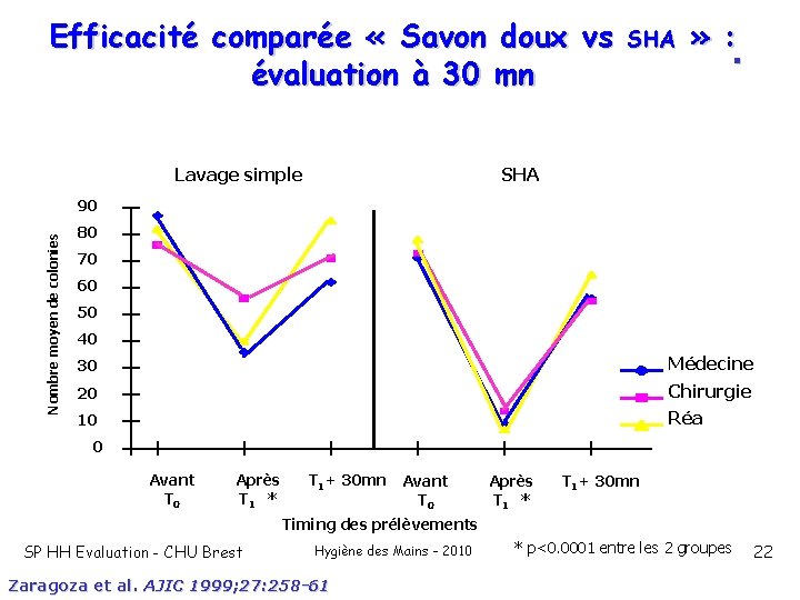 Efficacité comparée « Savon doux vs évaluation à 30 mn Lavage simple SHA »