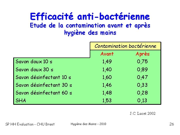 Efficacité anti-bactérienne Etude de la contamination avant et après hygiène des mains Contamination bactérienne