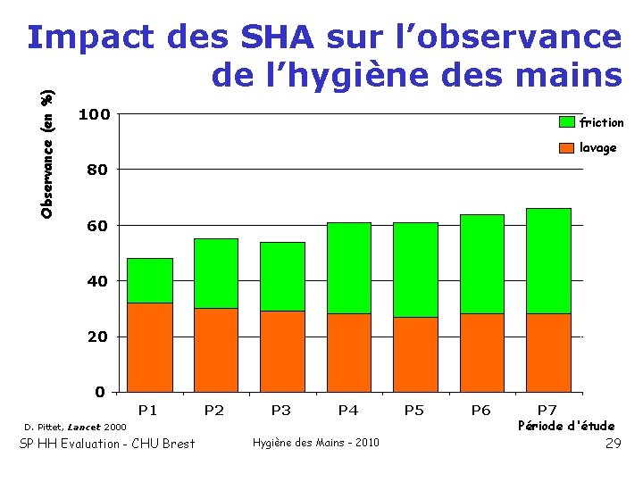 Observance (en %) Impact des SHA sur l’observance de l’hygiène des mains 100 friction