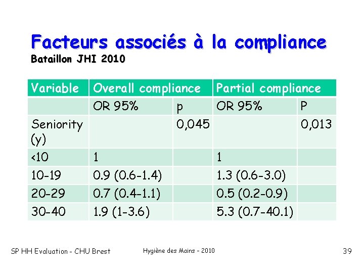 Facteurs associés à la compliance Bataillon JHI 2010 Variable Overall compliance Partial compliance OR