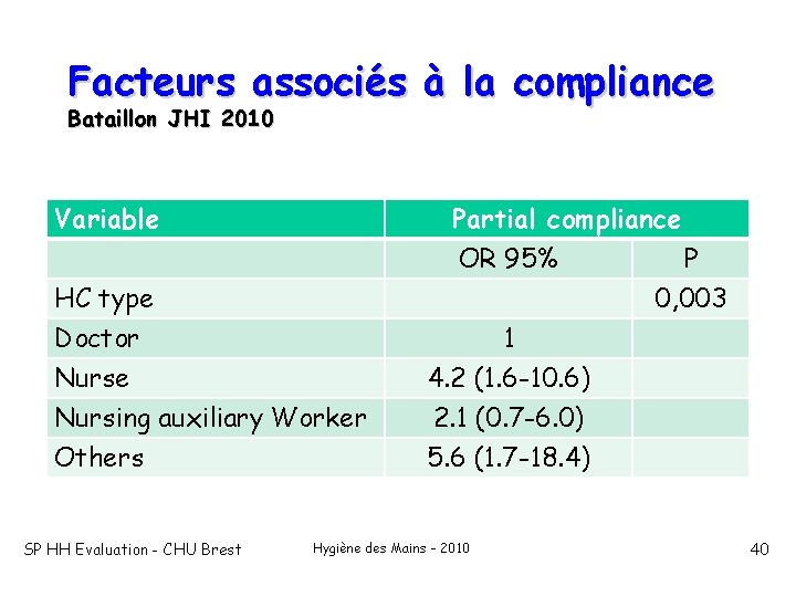 Facteurs associés à la compliance Bataillon JHI 2010 Variable Partial compliance OR 95% P