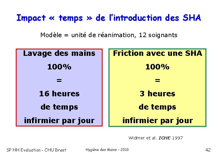 Impact « temps » de l’introduction des SHA Modèle = unité de réanimation, 12