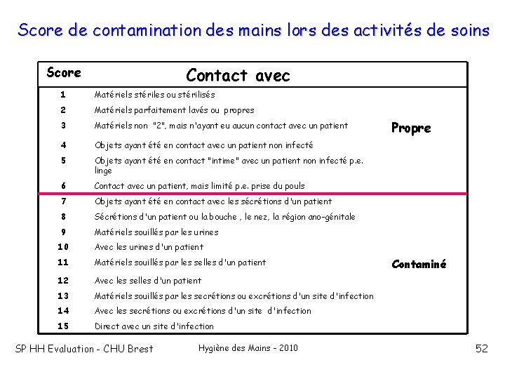 Score de contamination des mains lors des activités de soins Contact avec Score 1