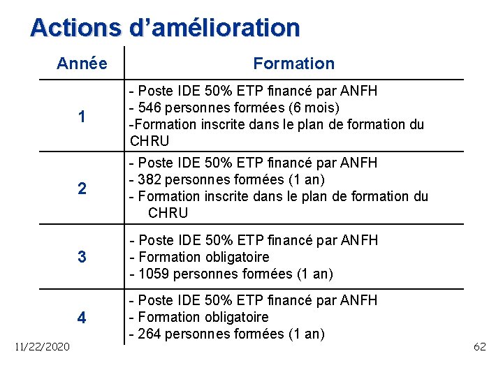 Actions d’amélioration Année 11/22/2020 Formation 1 - Poste IDE 50% ETP financé par ANFH