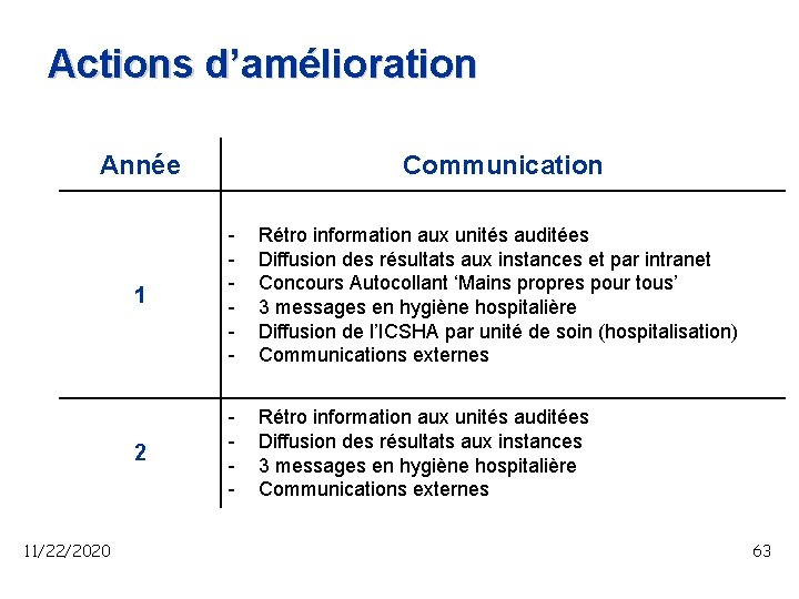 Actions d’amélioration Année 11/22/2020 Communication 1 - Rétro information aux unités auditées Diffusion des