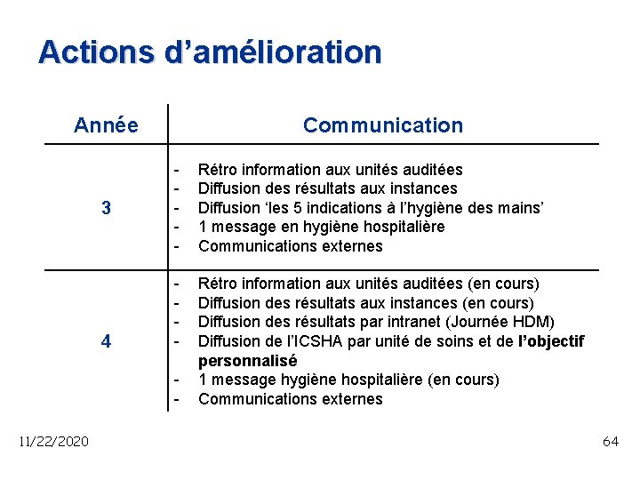 Actions d’amélioration Année 3 4 Communication - Rétro information aux unités auditées Diffusion des