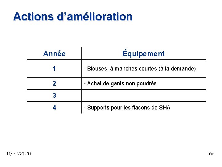 Actions d’amélioration Année Équipement 1 - Blouses à manches courtes (à la demande) 2