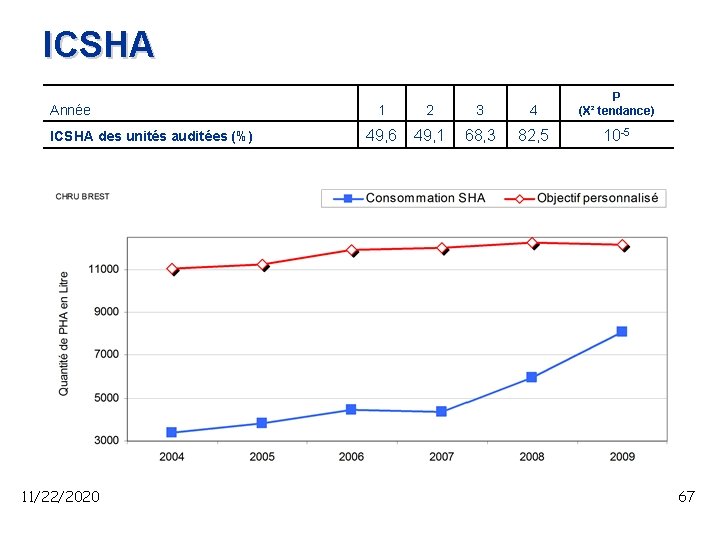 ICSHA Année ICSHA des unités auditées (%) 11/22/2020 1 2 3 4 P (X²