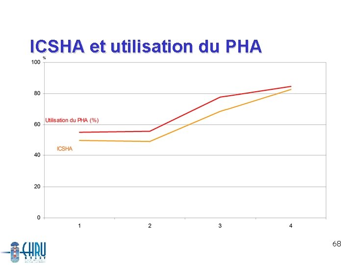 ICSHA et utilisation du PHA 68 