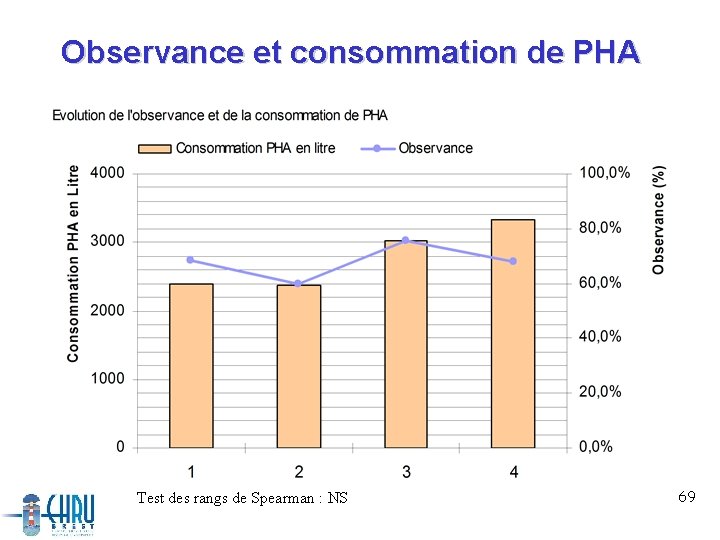 Observance et consommation de PHA Test des rangs de Spearman : NS 69 