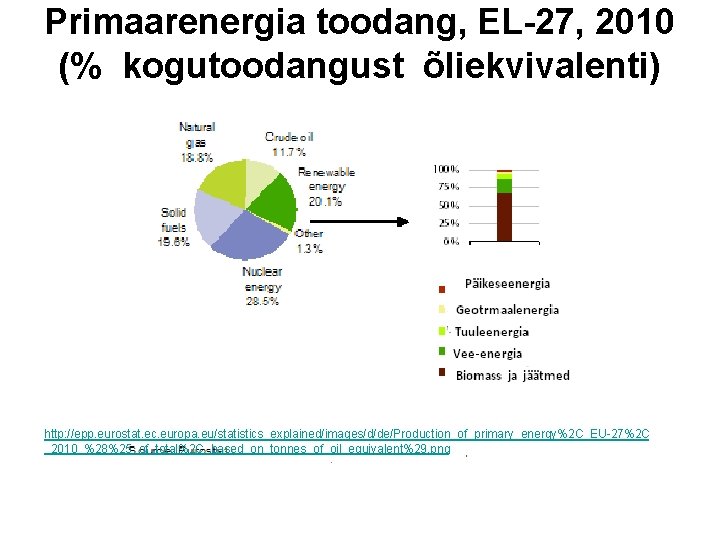 Primaarenergia toodang, EL-27, 2010 (% kogutoodangust õliekvivalenti) http: //epp. eurostat. ec. europa. eu/statistics_explained/images/d/de/Production_of_primary_energy%2 C_EU-27%2