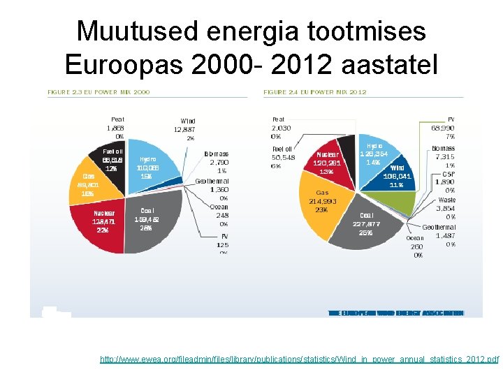 Muutused energia tootmises Euroopas 2000 - 2012 aastatel http: //www. ewea. org/fileadmin/files/library/publications/statistics/Wind_in_power_annual_statistics_2012. pdf 