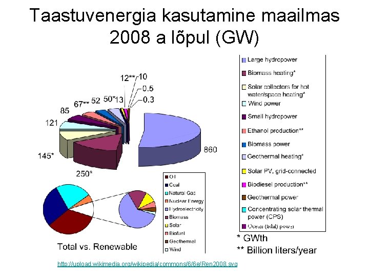 Taastuvenergia kasutamine maailmas 2008 a lõpul (GW) http: //upload. wikimedia. org/wikipedia/commons/6/6 e/Ren 2008. svg