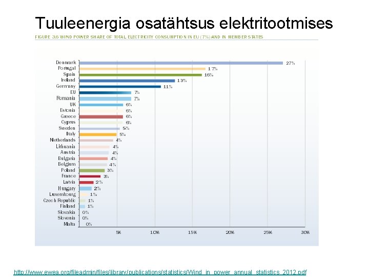 Tuuleenergia osatähtsus elektritootmises http: //www. ewea. org/fileadmin/files/library/publications/statistics/Wind_in_power_annual_statistics_2012. pdf 