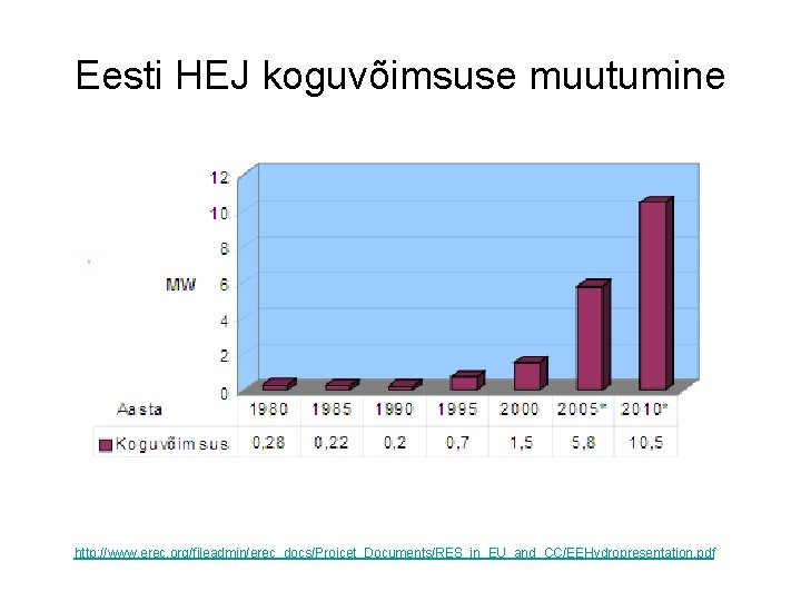 Eesti HEJ koguvõimsuse muutumine http: //www. erec. org/fileadmin/erec_docs/Projcet_Documents/RES_in_EU_and_CC/EEHydropresentation. pdf 