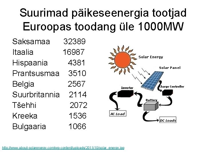 Suurimad päikeseenergia tootjad Euroopas toodang üle 1000 MW Saksamaa 32389 Itaalia 16987 Hispaania 4381