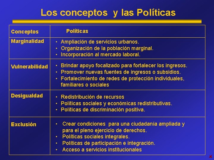 Los conceptos y las Políticas Conceptos Políticas Marginalidad • Ampliación de servicios urbanos. •