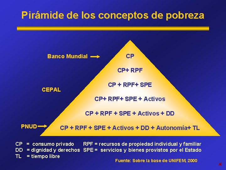 Pirámide de los conceptos de pobreza Banco Mundial CP CP+ RPF CEPAL CP +