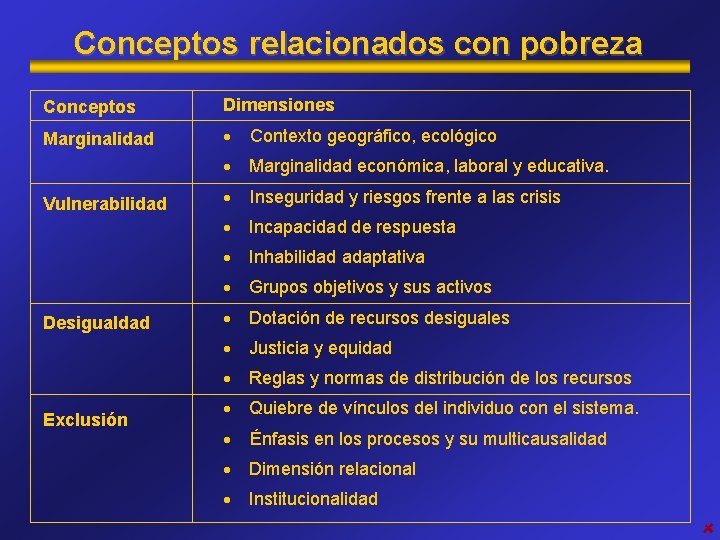 Conceptos relacionados con pobreza Conceptos Dimensiones Marginalidad · Contexto geográfico, ecológico · Marginalidad económica,