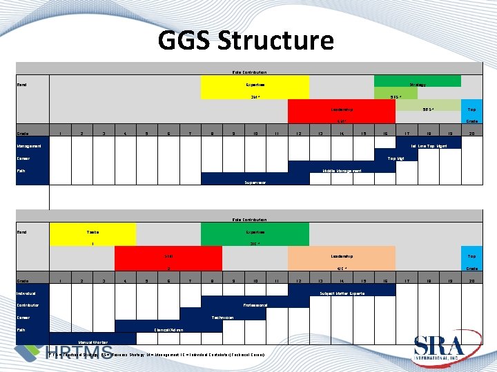 GGS Structure Role Contribution Band Expertise 3 M * Leadership 4 M * Grade