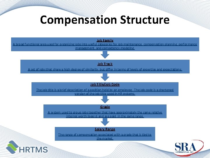 Compensation Structure Job Family A broad functional area used for organizing jobs into useful