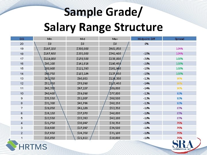 Sample Grade/ Salary Range Structure GG Min Mid Max Midpoint Diff Spread 20 $0