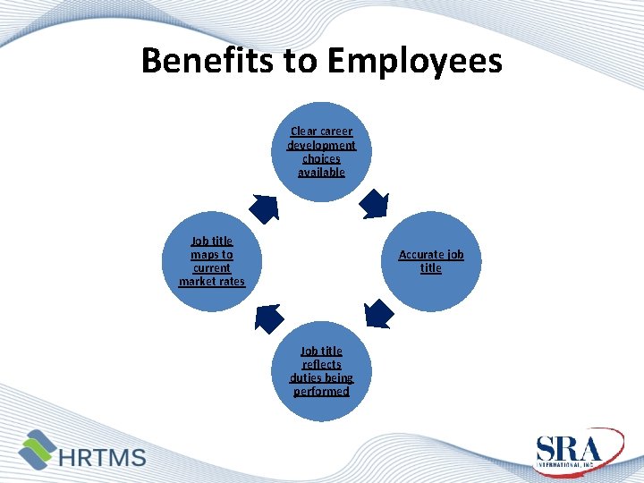 Benefits to Employees Clear career development choices available Job title maps to current market