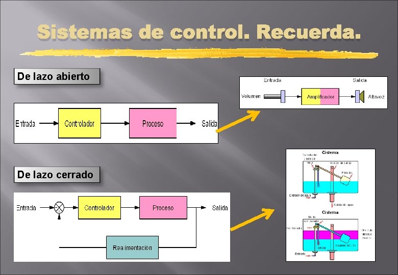 Sistemas de control. Recuerda. De lazo abierto De lazo cerrado 