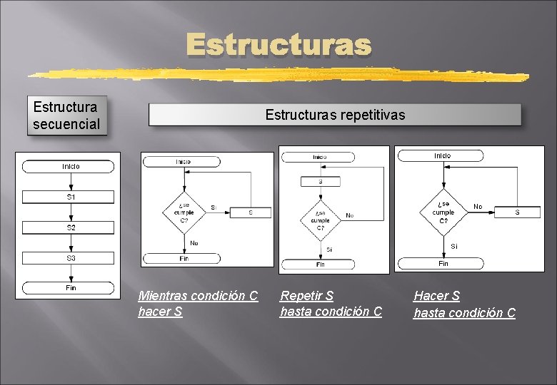 Estructuras Estructura secuencial Estructuras repetitivas Mientras condición C hacer S Repetir S hasta condición