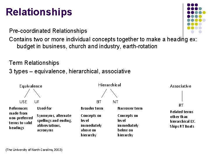 Relationships Pre-coordinated Relationships Contains two or more individual concepts together to make a heading