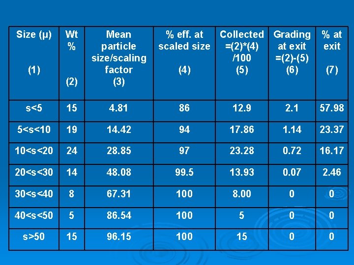 Size (μ) Wt % (2) Mean particle size/scaling factor (3) s<5 15 4. 81