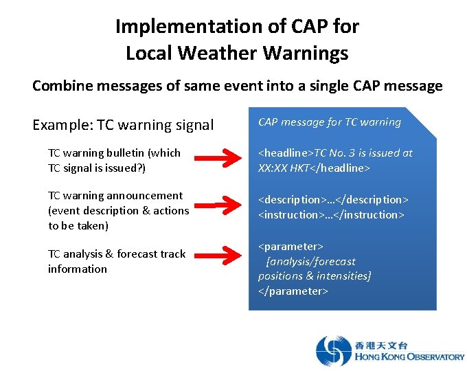 Implementation of CAP for Local Weather Warnings Combine messages of same event into a
