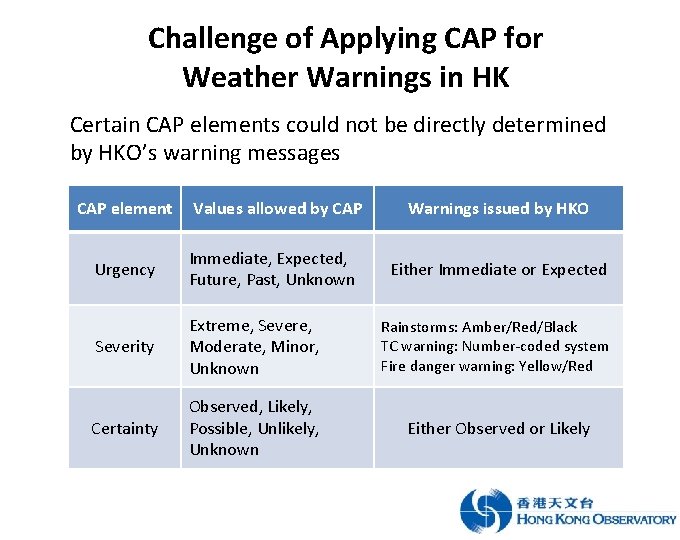 Challenge of Applying CAP for Weather Warnings in HK Certain CAP elements could not