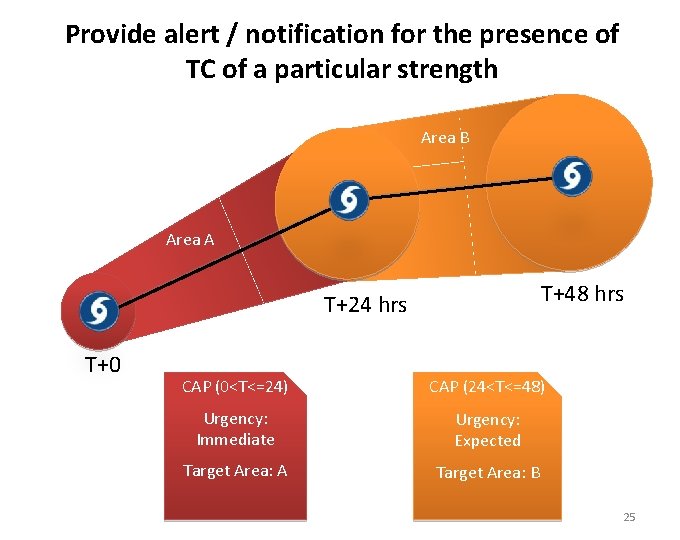 Provide alert / notification for the presence of TC of a particular strength Area
