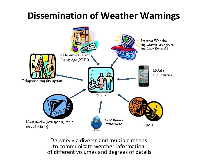 Dissemination of Weather Warnings Internet Website http: //www. weather. gov. hk http: //www. hko.