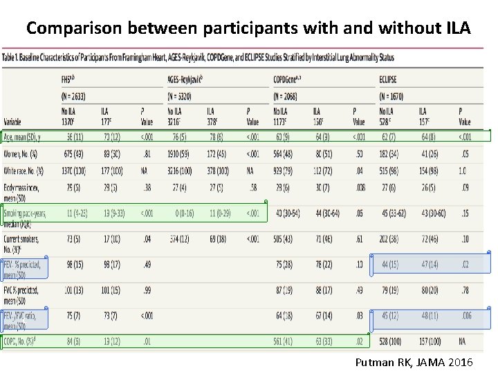 Comparison between participants with and without ILA c Putman RK, JAMA 2016 