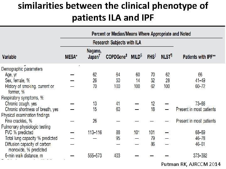 similarities between the clinical phenotype of patients ILA and IPF Putman RK, AJRCCM 2014