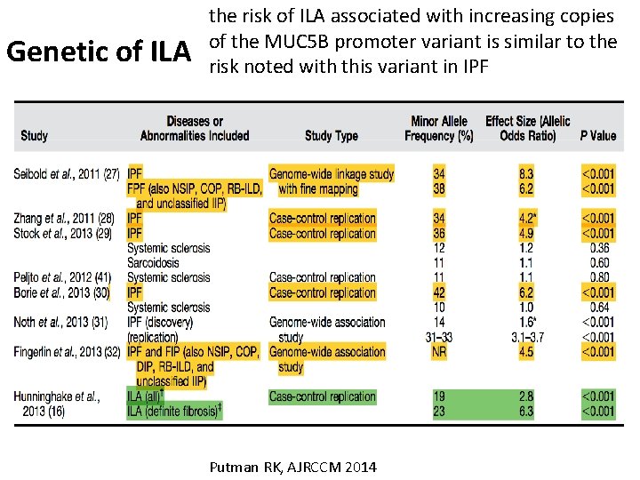 Genetic of ILA the risk of ILA associated with increasing copies of the MUC