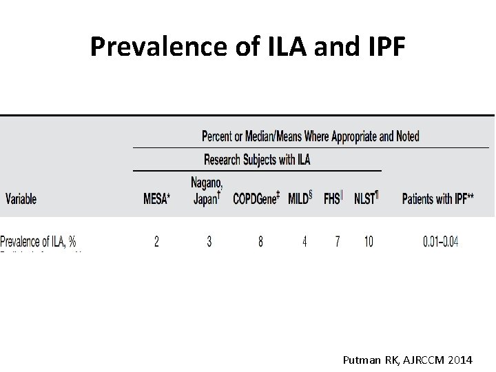 Prevalence of ILA and IPF Putman RK, AJRCCM 2014 