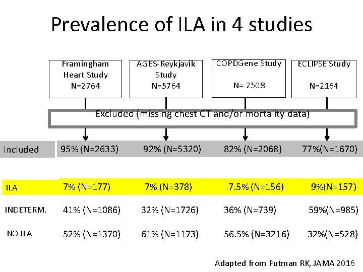 Prevalence of ILA in 4 studies Framingham Heart Study N=2764 AGES-Reykjavik Study N=5764 COPDGene