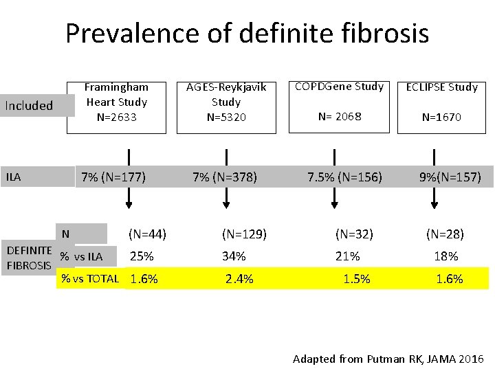 Prevalence of definite fibrosis ECLIPSE Study N= 2068 N=1670 Included ILA 7% (N=177) 7%