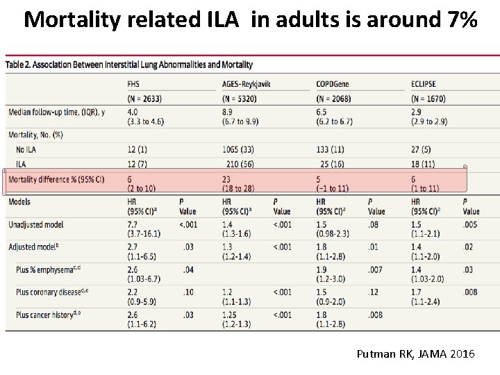 Mortality related ILA in adults is around 7% Putman RK, JAMA 2016 