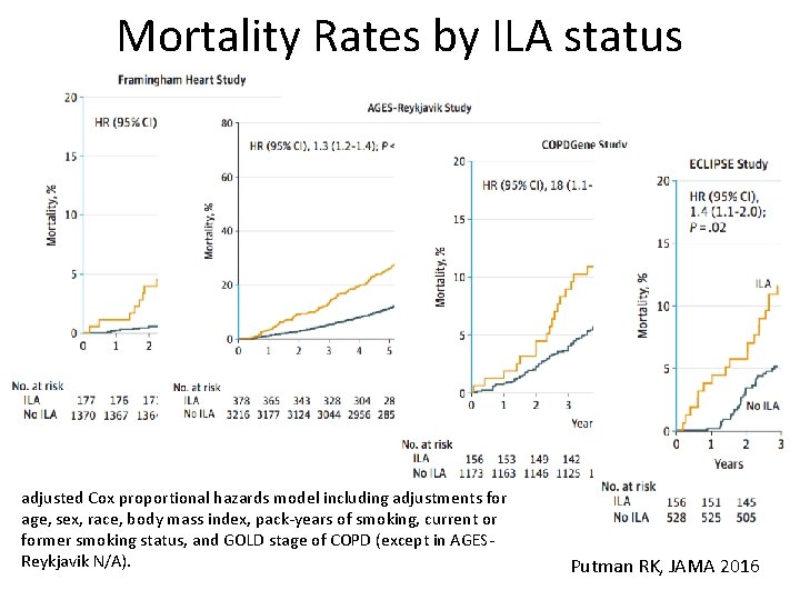 Mortality Rates by ILA status adjusted Cox proportional hazards model including adjustments for age,