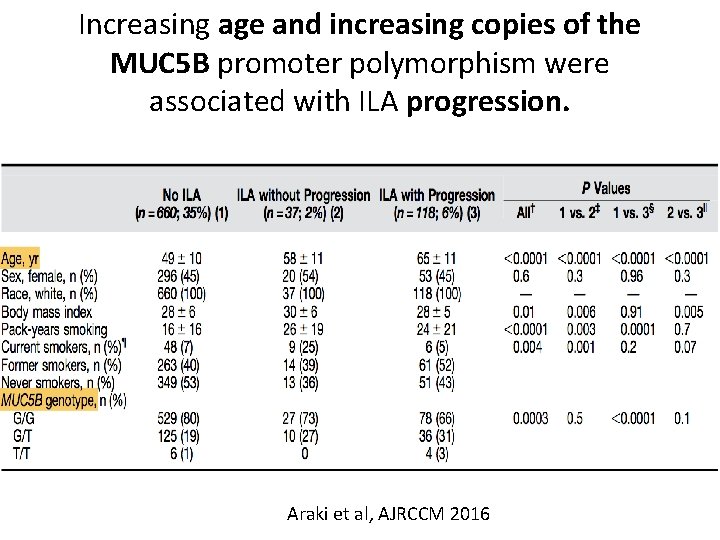 Increasing age and increasing copies of the MUC 5 B promoter polymorphism were associated