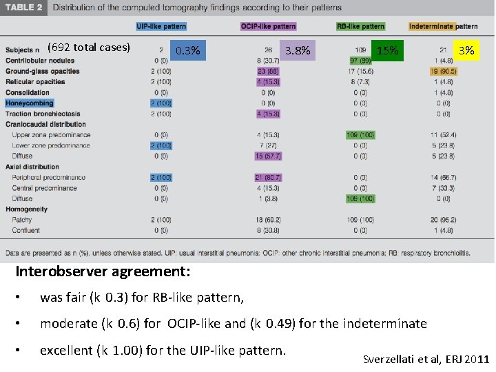 (692 total cases) 0. 3% 3. 8% 15% 3% Interobserver agreement: • • •