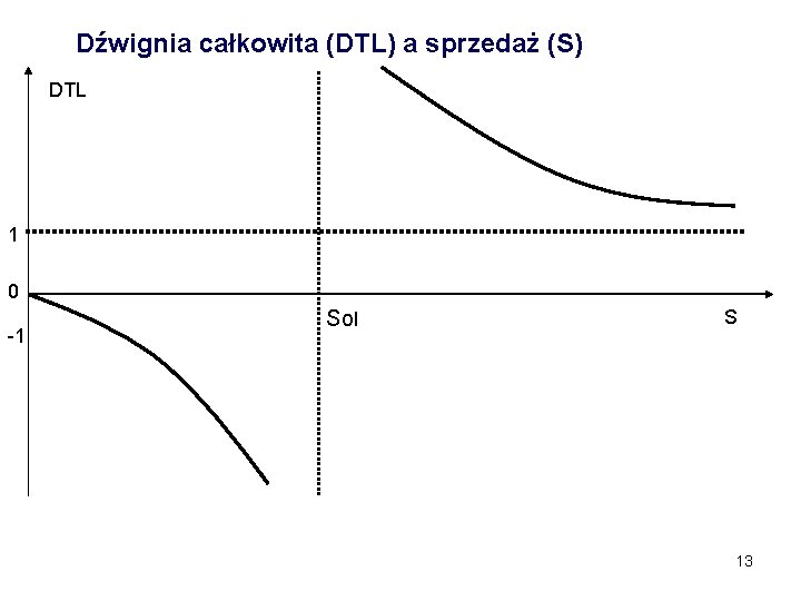 Dźwignia całkowita (DTL) a sprzedaż (S) DTL 1 0 -1 So. I S 13