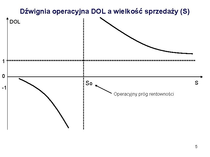 Dźwignia operacyjna DOL a wielkość sprzedaży (S) DOL 1 0 -1 S So Operacyjny