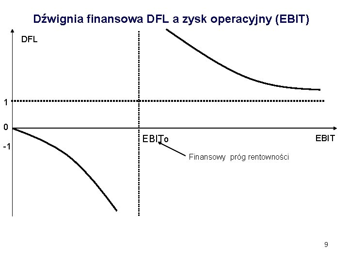 Dźwignia finansowa DFL a zysk operacyjny (EBIT) DFL 1 0 -1 EBITo Finansowy próg