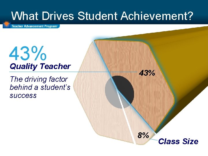 What Drives Student Achievement? 43% Quality Teacher The driving factor behind a student’s success