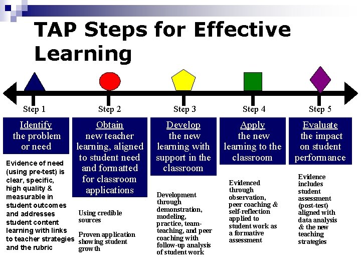 TAP Steps for Effective Learning Step 1 Identify the problem or need Evidence of